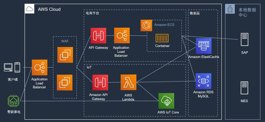 物聯(lián)網(wǎng)架構(gòu)的四個(gè)階段 構(gòu)建高效的數(shù)據(jù)雙向流通體系